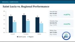 ST LUCIA TOPS THE REGION IN THE  2026 CPEA RESULTS