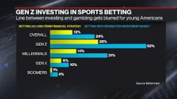 Gen Z Moves Money From Stocks to Sports Bets