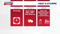 Weather Impact Alert | Heat ramps up Thursday as scattered strong storms remain possible