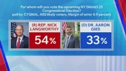 Poll shows Langworthy well ahead of Gies. Strong Hochul disapproval