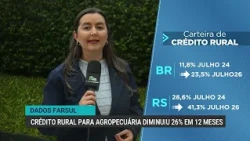 Agricultural credit in Brazil drops 26% in 12 months
