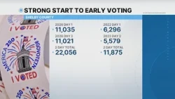 Strong start to early voting in Shelby County