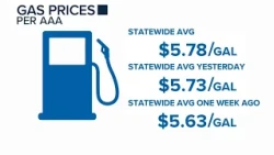 Higher gas prices won't stop Californians from traveling this Labor Day