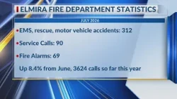 Elmira Fire Department calls rise in July