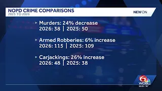 New Orleans police report mixed crime trends, address building issues