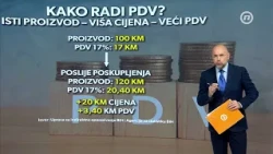 Prihodi od poreza rastu, a građani žive sve teže - ko puni državnu kasu?