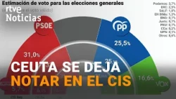 Barómetro CIS | El PSOE baja dos puntos pero sigue por delante del PP y Vox crece tras Ceuta | RTVE