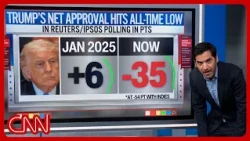 Trump does it again: Enten & panel unpack yet another historic low